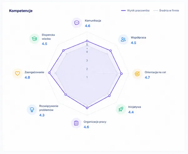 Employee competency radar chart in the tomHRM HR system